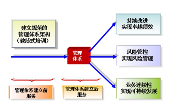 管理体系