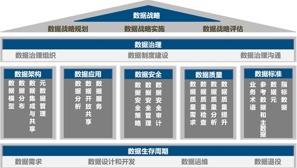 DCMM数据管理能力成熟度（1）