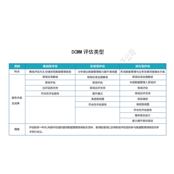 DCMM数据管理能力成熟度（10）